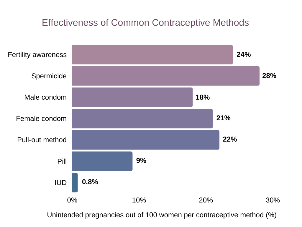 The Best and Most Effective Non-Hormonal Birth Control