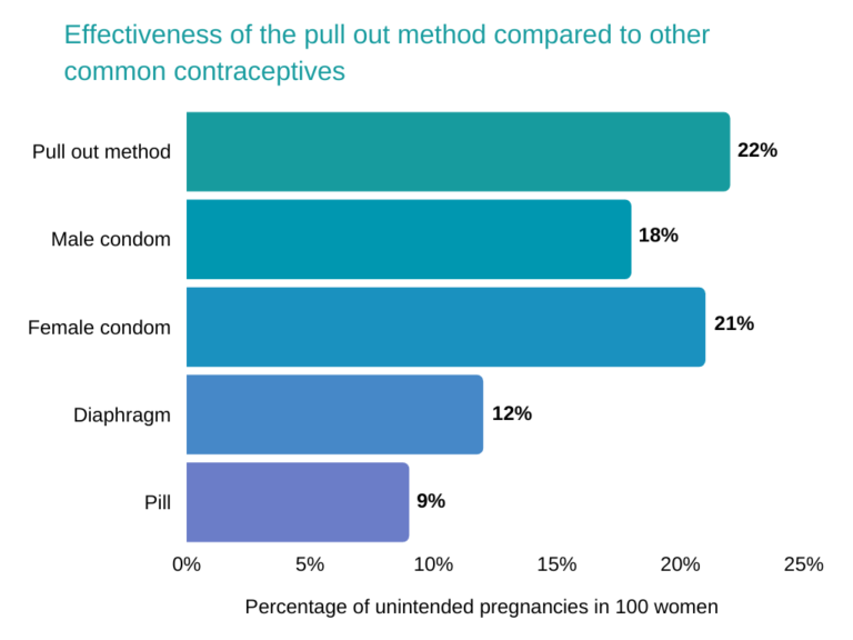 the-withdrawal-method-how-effective-is-pulling-out