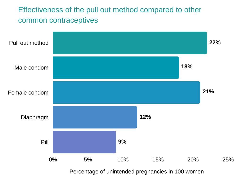 https://www.dofeve.org/wp-content/uploads/2021/08/pull-out-method-Effectiveness-of-the-pull-out-method-compared-to-other-common-contraceptives.png