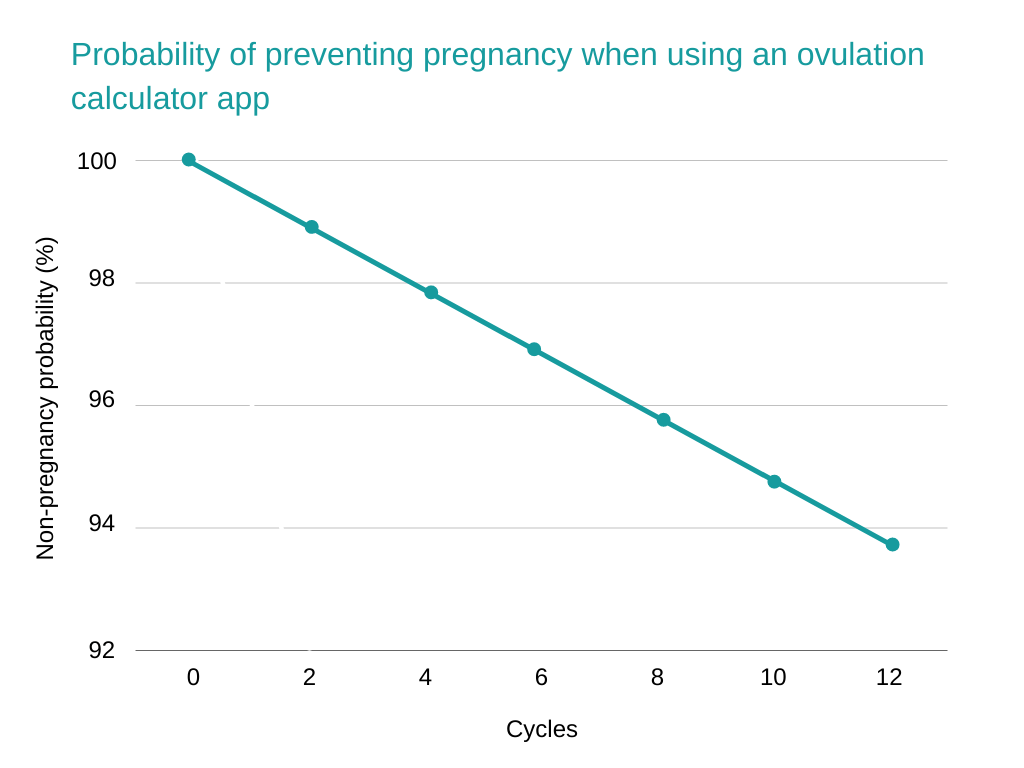 Chances of Getting Pregnant With Pre-Cum, Does Pull-Out Method Work?