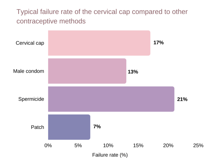 How Does It Work Cervical Cap Effectiveness Vs The Diaphragm 